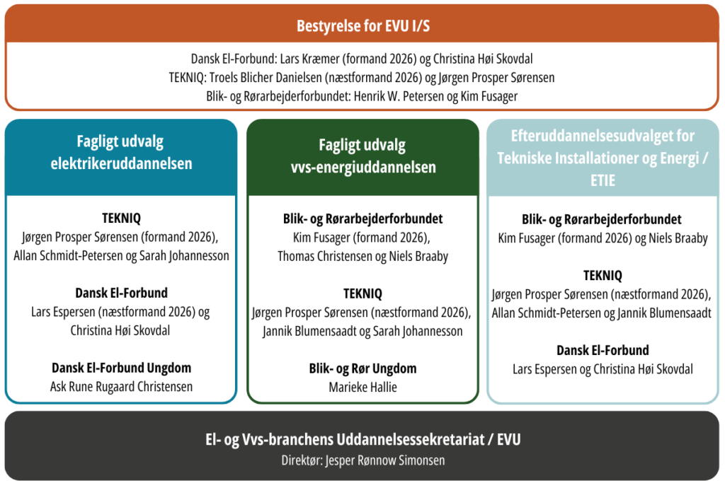 Organisationsdiagram for EVU I/S opdelt i overskrift, tre udvalg og en bundsektion. Bestyrelse for EVU I/S: Dansk El-Forbund: Lars Kræmer (formand 2026) og Christina Høi Skovdal; TEKNIQ: Troels Blicher Danielsen (næstformand 2026) og Jørgen Prosper Sørensen; Blik- og Rørarbejderforbundet: Henrik W. Petersen og Kim Fusager. Fagligt udvalg elektrikeruddannelsen: TEKNIQ: Jørgen Prosper Sørensen (formand 2026), Allan Schmidt-Petersen og Sarah Johannesson; Dansk El-Forbund: Lars Espersen (næstformand 2026) og Christina Høi Skovdal; Dansk El-Forbund Ungdom: Ask Rune Rugaard Christensen. Fagligt udvalg vvs-energiuddannelsen: Blik- og Rørarbejderforbundet: Kim Fusager (formand 2026), Thomas Christensen og Niels Braaby; TEKNIQ: Jørgen Prosper Sørensen (næstformand 2026), Jannik Blumensaadt og Sarah Johannesson; Blik- og Rør Ungdom: Marieke Hallie. Efteruddannelsesudvalget for Tekniske Installationer og Energi / ETIE: Blik- og Rørarbejderforbundet: Kim Fusager (formand 2026) og Niels Braaby; TEKNIQ: Jørgen Prosper Sørensen (næstformand 2026), Allan Schmidt-Petersen og Jannik Blumensaadt; Dansk El-Forbund: Lars Espersen og Christina Høi Skovdal. El- og Vvs-branchens Uddannelsessekretariat / EVU: Direktør: Jesper Rønnow Simonsen.