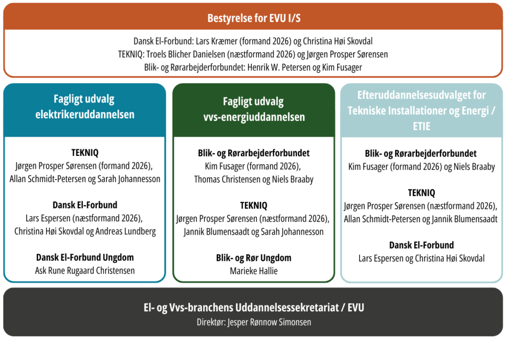 Bestyrelse for EVU I/S. Dansk El-Forbund: Lars Kræmer (formand 2026) og Christina Høi Skovdal; TEKNIQ: Troels Blicher Danielsen (næstformand 2026) og Jørgen Prosper Sørensen; Blik- og Rørarbejderforbundet: Henrik W. Petersen og Kim Fusager. Fagligt udvalg elektrikeruddannelsen — TEKNIQ: Jørgen Prosper Sørensen (formand 2026), Allan Schmidt-Petersen og Sarah Johannesson; Dansk El-Forbund: Lars Espersen (næstformand 2026), Christina Høi Skovdal og Andreas Lundberg; Dansk El-Forbund Ungdom: Ask Rune Rugaard Christensen. Fagligt udvalg vvs-energiuddannelsen — Blik- og Rørarbejderforbundet: Kim Fusager (formand 2026), Thomas Christensen og Niels Braaby; TEKNIQ: Jørgen Prosper Sørensen (næstformand 2026), Jannik Blumensaadt og Sarah Johannesson; Blik- og Rør Ungdom: Marieke Hallie. Efteruddannelsesudvalget for Tekniske Installationer og Energi / ETIE — Blik- og Rørarbejderforbundet: Kim Fusager (formand 2026) og Niels Braaby; TEKNIQ: Jørgen Prosper Sørensen (næstformand 2026), Allan Schmidt-Petersen og Jannik Blumensaadt; Dansk El-Forbund: Lars Espersen og Christina Høi Skovdal. El- og Vvs-branchens Uddannelsessekretariat / EVU. Direktør: Jesper Rønnow Simonsen.